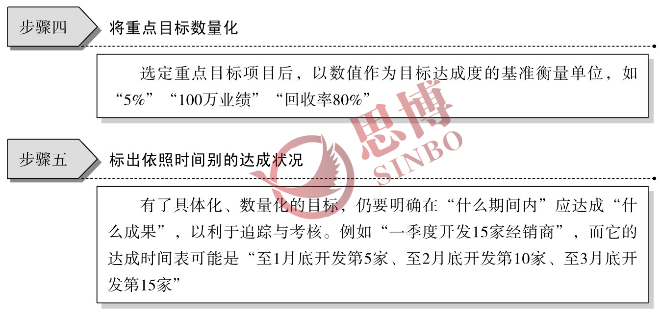 制造業(yè)部門(mén)年度經(jīng)營(yíng)目標(biāo)/目標(biāo)具體化、數(shù)量化工作步驟圖續(xù)