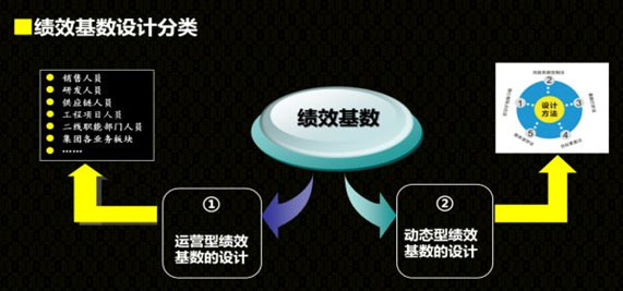 績效基數(shù)設計分類